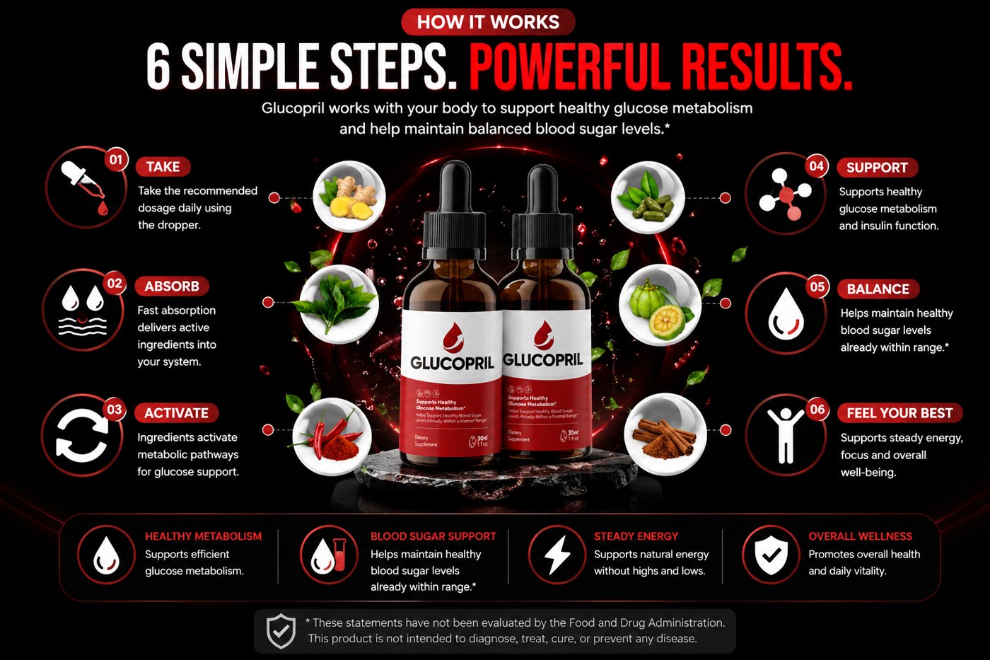 GlucoPril six-step how it works: take, absorb, activate, support, balance, feel your best